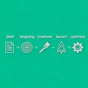 brief → targeting → creatives → launch → optimize for stable, compliant ads